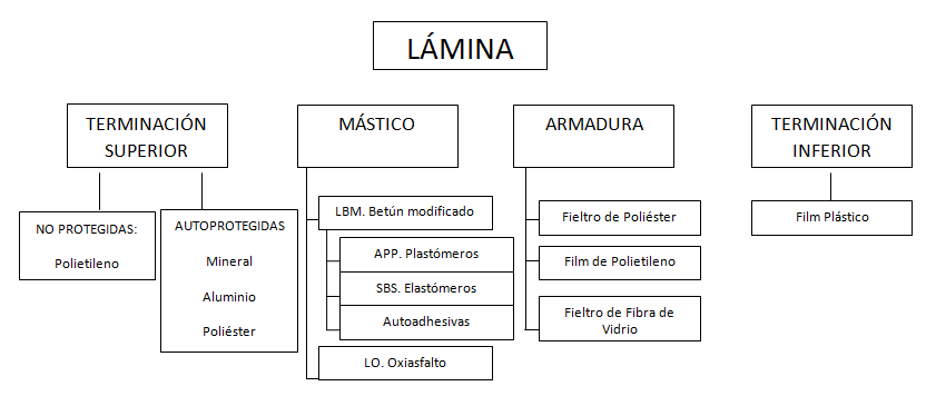 elementos de una membrana bituminosa